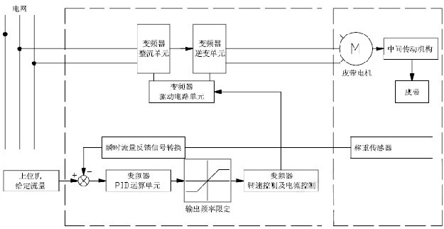 “配料機(jī)的變頻改造方案”